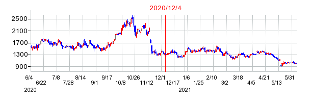 2020年12月4日 16:38前後のの株価チャート